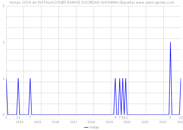 Visitas 2024 de INSTALACIONES RAMOS SOCIEDAD ANONIMA (España) 