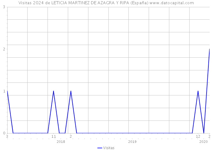 Visitas 2024 de LETICIA MARTINEZ DE AZAGRA Y RIPA (España) 