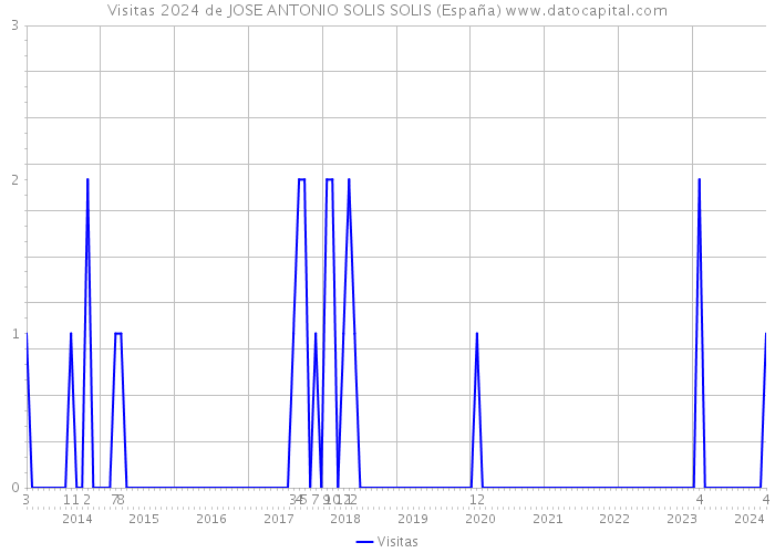 Visitas 2024 de JOSE ANTONIO SOLIS SOLIS (España) 