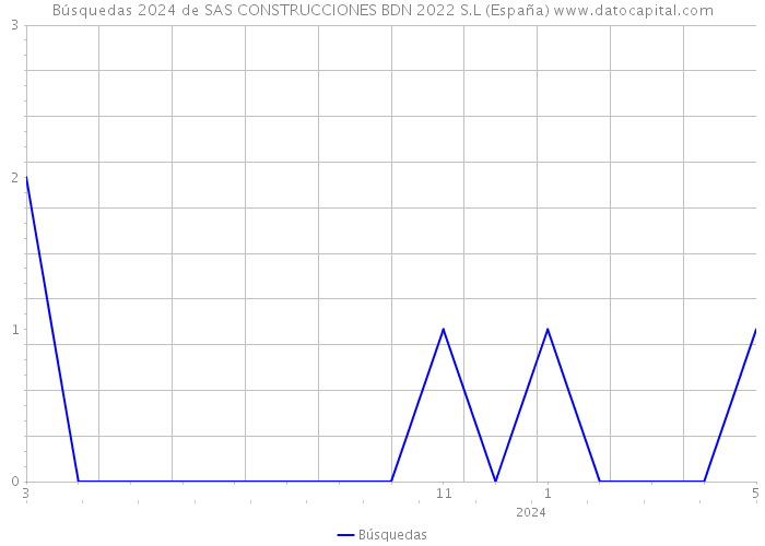 Búsquedas 2024 de SAS CONSTRUCCIONES BDN 2022 S.L (España) 