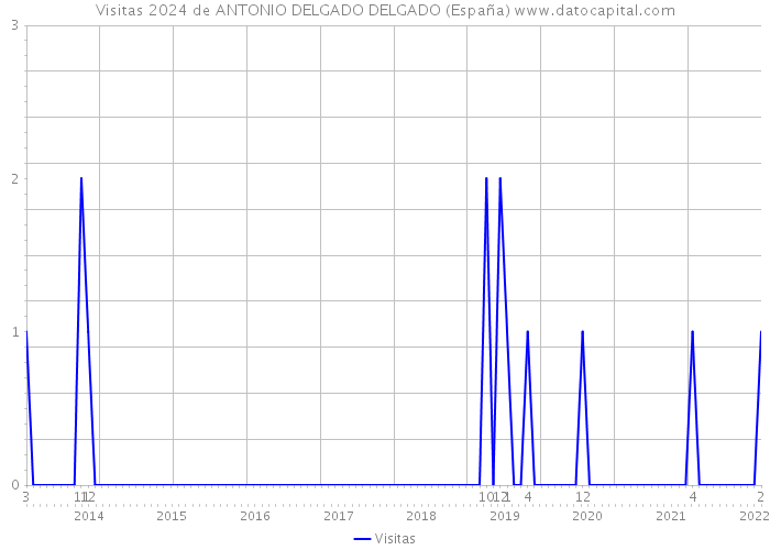 Visitas 2024 de ANTONIO DELGADO DELGADO (España) 