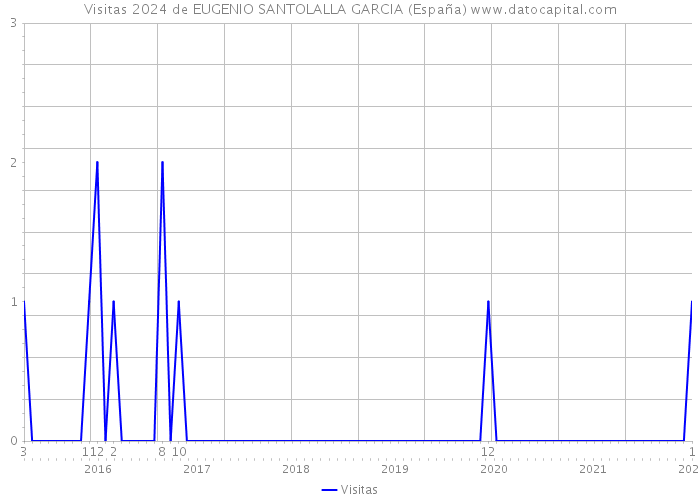 Visitas 2024 de EUGENIO SANTOLALLA GARCIA (España) 