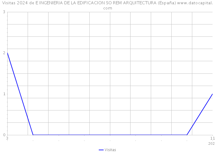 Visitas 2024 de E INGENIERIA DE LA EDIFICACION SO REM ARQUITECTURA (España) 