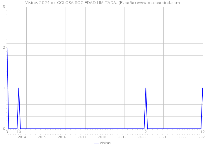 Visitas 2024 de GOLOSA SOCIEDAD LIMITADA. (España) 