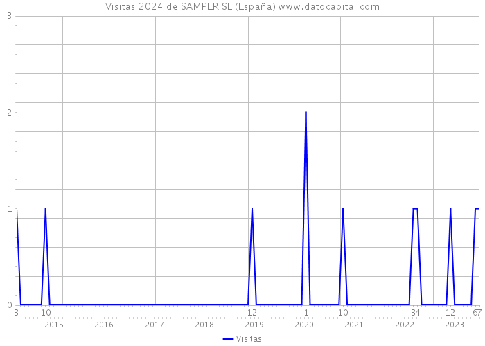 Visitas 2024 de SAMPER SL (España) 