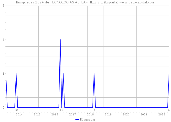 Búsquedas 2024 de TECNOLOGIAS ALTEA-HILLS S.L. (España) 
