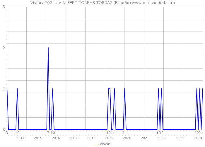 Visitas 2024 de ALBERT TORRAS TORRAS (España) 
