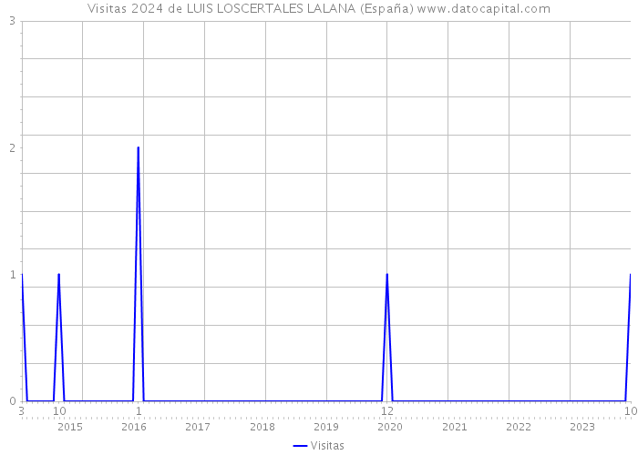 Visitas 2024 de LUIS LOSCERTALES LALANA (España) 