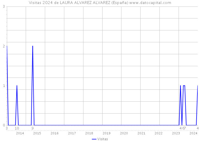 Visitas 2024 de LAURA ALVAREZ ALVAREZ (España) 