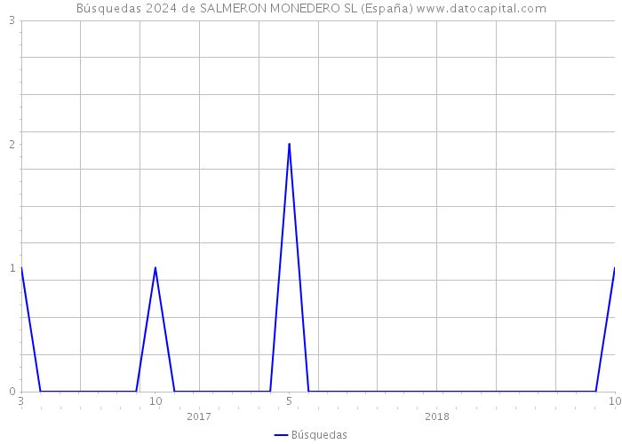 Búsquedas 2024 de SALMERON MONEDERO SL (España) 