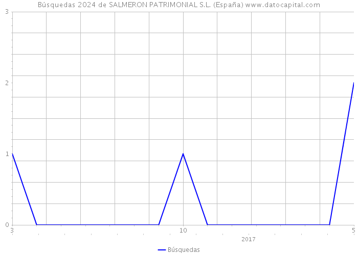 Búsquedas 2024 de SALMERON PATRIMONIAL S.L. (España) 