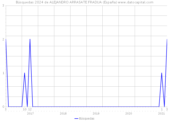 Búsquedas 2024 de ALEJANDRO ARRASATE FRADUA (España) 