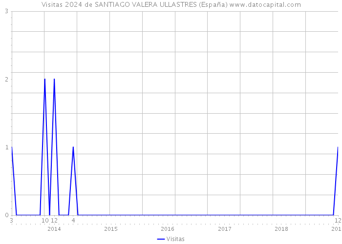 Visitas 2024 de SANTIAGO VALERA ULLASTRES (España) 