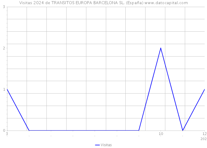 Visitas 2024 de TRANSITOS EUROPA BARCELONA SL. (España) 