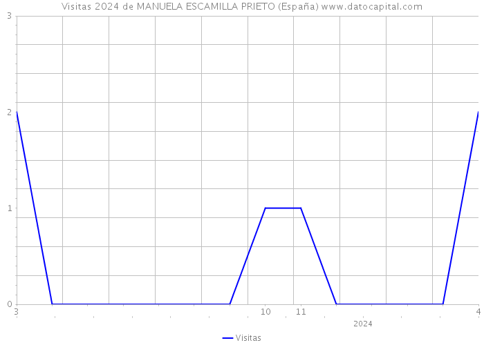 Visitas 2024 de MANUELA ESCAMILLA PRIETO (España) 