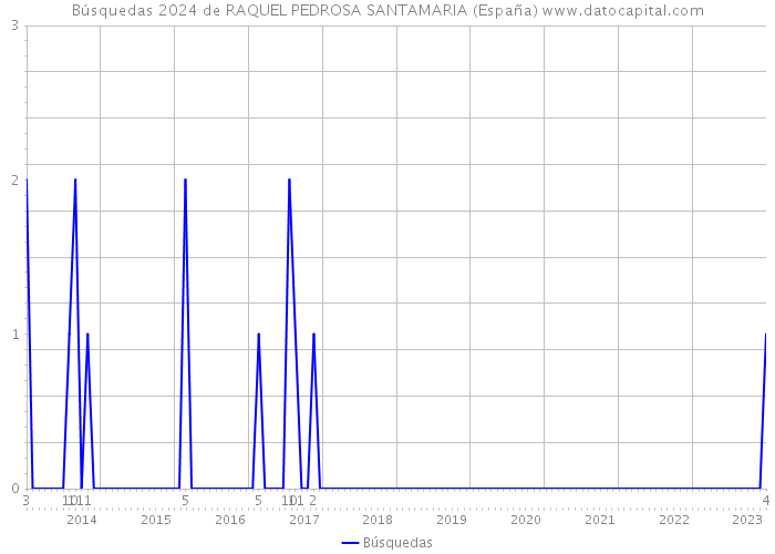 Búsquedas 2024 de RAQUEL PEDROSA SANTAMARIA (España) 