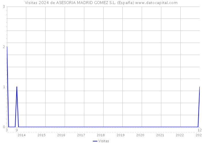 Visitas 2024 de ASESORIA MADRID GOMEZ S.L. (España) 