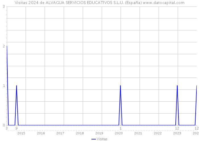 Visitas 2024 de ALVAGUA SERVICIOS EDUCATIVOS S.L.U. (España) 