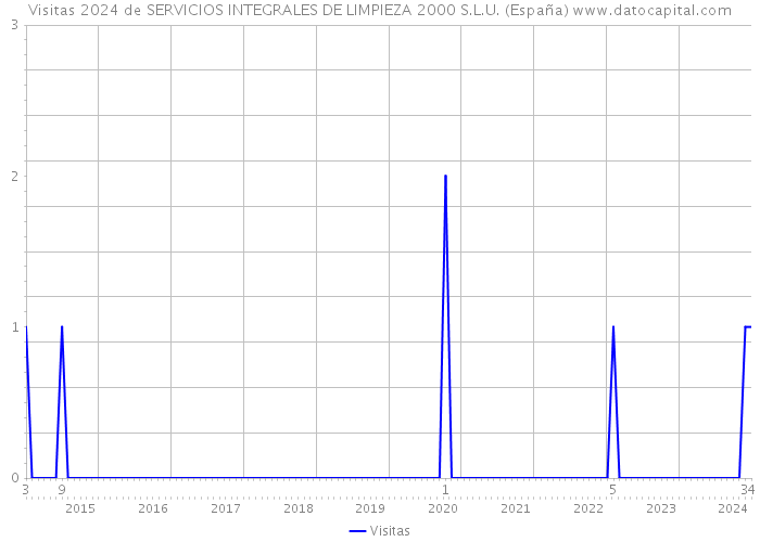 Visitas 2024 de SERVICIOS INTEGRALES DE LIMPIEZA 2000 S.L.U. (España) 