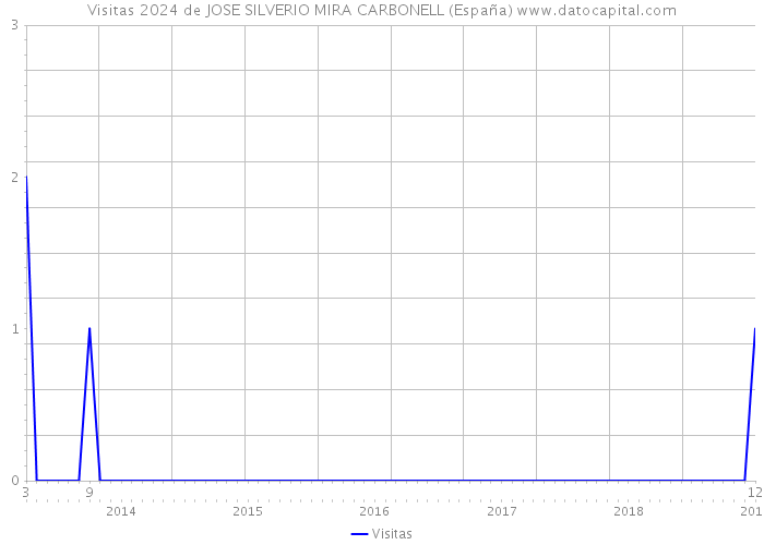 Visitas 2024 de JOSE SILVERIO MIRA CARBONELL (España) 