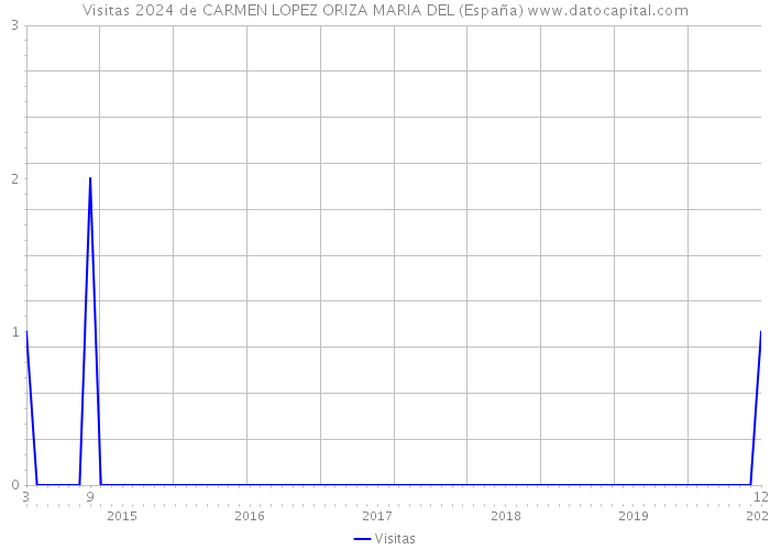 Visitas 2024 de CARMEN LOPEZ ORIZA MARIA DEL (España) 
