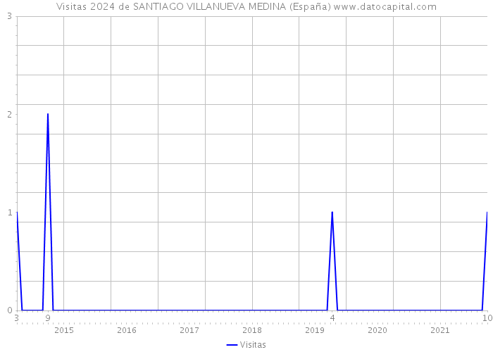 Visitas 2024 de SANTIAGO VILLANUEVA MEDINA (España) 