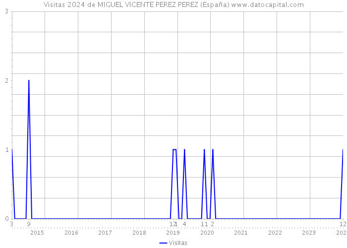 Visitas 2024 de MIGUEL VICENTE PEREZ PEREZ (España) 