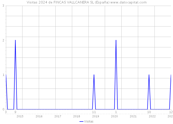 Visitas 2024 de FINCAS VALLCANERA SL (España) 