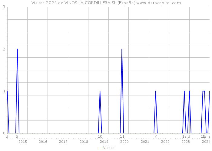 Visitas 2024 de VINOS LA CORDILLERA SL (España) 