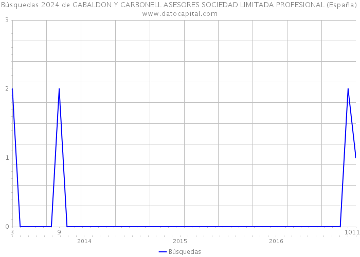 Búsquedas 2024 de GABALDON Y CARBONELL ASESORES SOCIEDAD LIMITADA PROFESIONAL (España) 