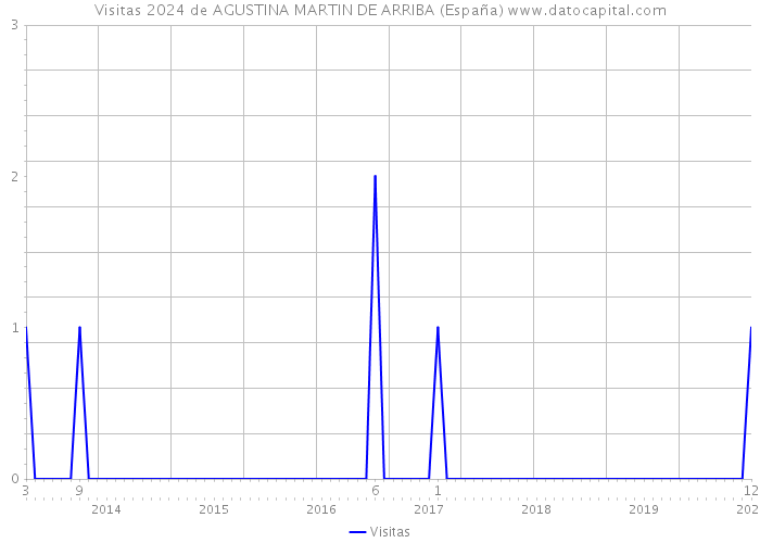 Visitas 2024 de AGUSTINA MARTIN DE ARRIBA (España) 