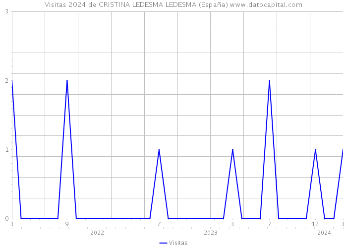 Visitas 2024 de CRISTINA LEDESMA LEDESMA (España) 