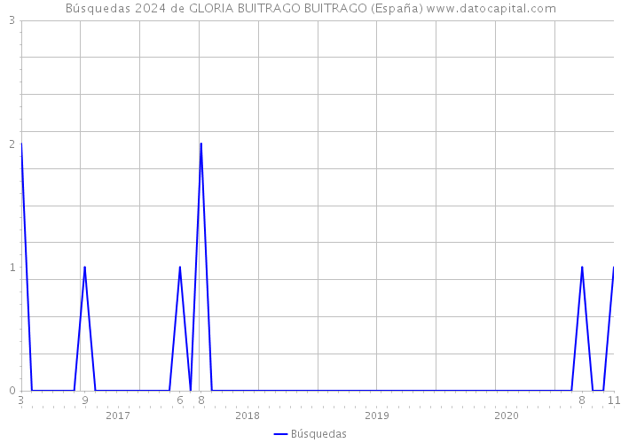 Búsquedas 2024 de GLORIA BUITRAGO BUITRAGO (España) 