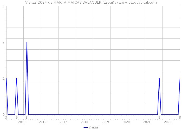 Visitas 2024 de MARTA MAICAS BALAGUER (España) 