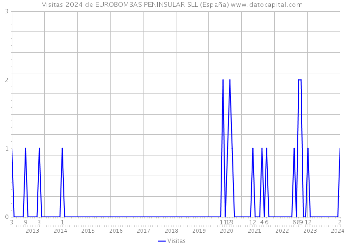 Visitas 2024 de EUROBOMBAS PENINSULAR SLL (España) 