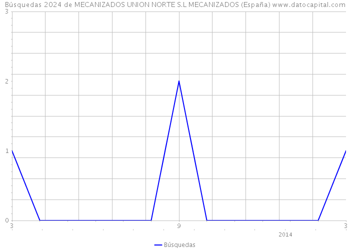 Búsquedas 2024 de MECANIZADOS UNION NORTE S.L MECANIZADOS (España) 