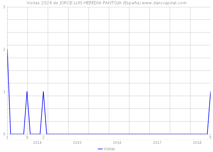 Visitas 2024 de JORGE LUIS HEREDIA PANTOJA (España) 