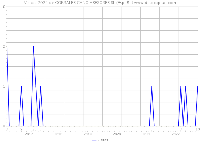Visitas 2024 de CORRALES CANO ASESORES SL (España) 