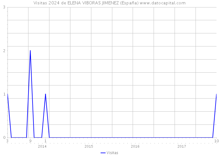 Visitas 2024 de ELENA VIBORAS JIMENEZ (España) 