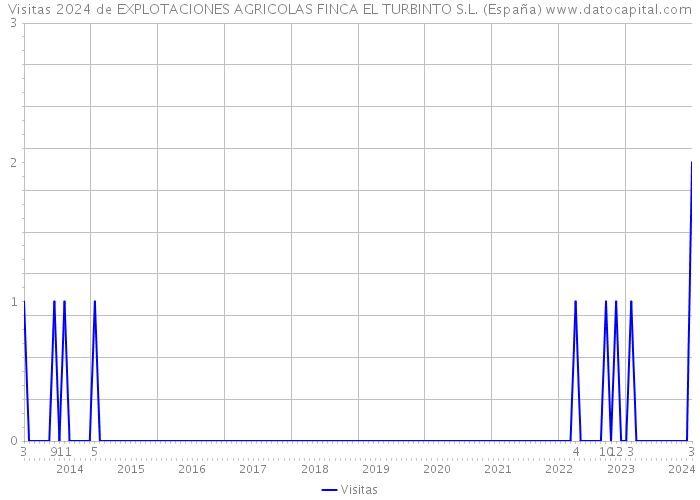 Visitas 2024 de EXPLOTACIONES AGRICOLAS FINCA EL TURBINTO S.L. (España) 