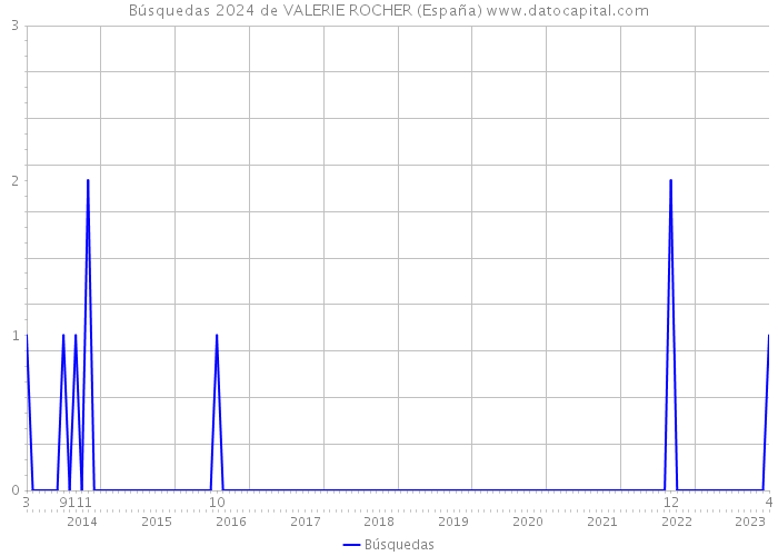 Búsquedas 2024 de VALERIE ROCHER (España) 