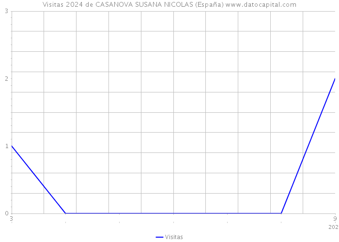 Visitas 2024 de CASANOVA SUSANA NICOLAS (España) 