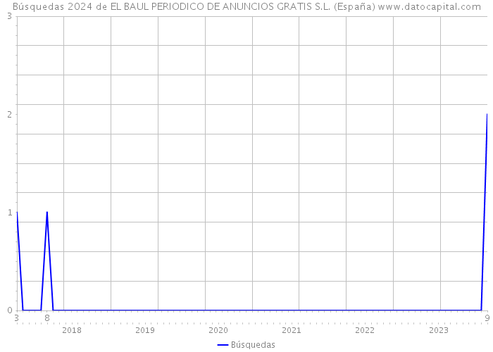 Búsquedas 2024 de EL BAUL PERIODICO DE ANUNCIOS GRATIS S.L. (España) 
