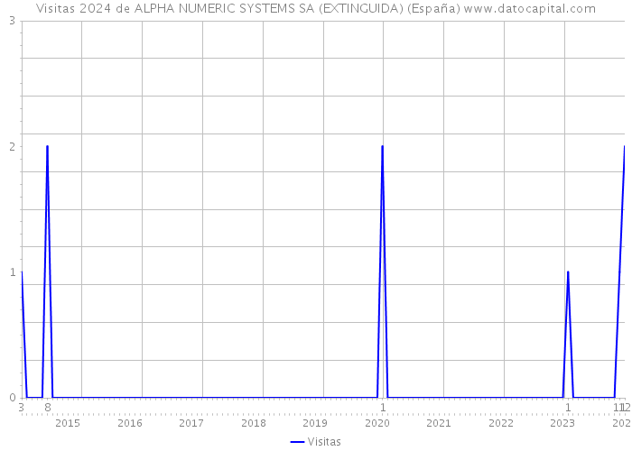 Visitas 2024 de ALPHA NUMERIC SYSTEMS SA (EXTINGUIDA) (España) 