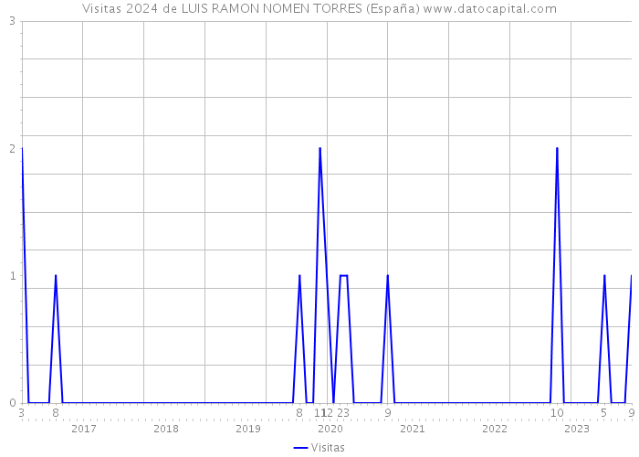 Visitas 2024 de LUIS RAMON NOMEN TORRES (España) 