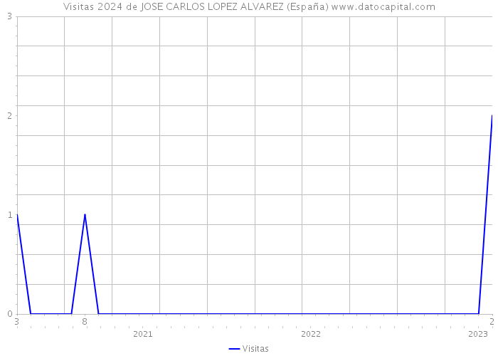 Visitas 2024 de JOSE CARLOS LOPEZ ALVAREZ (España) 