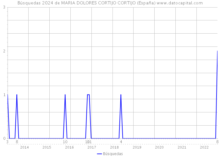Búsquedas 2024 de MARIA DOLORES CORTIJO CORTIJO (España) 