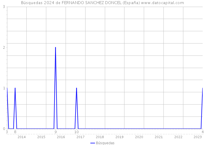 Búsquedas 2024 de FERNANDO SANCHEZ DONCEL (España) 