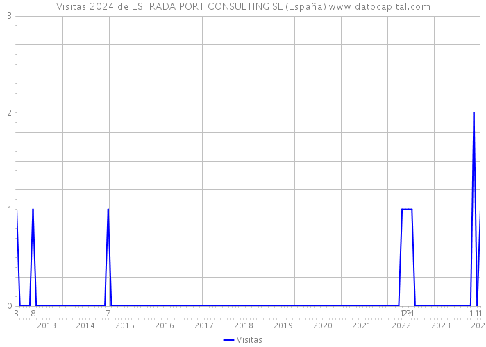 Visitas 2024 de ESTRADA PORT CONSULTING SL (España) 