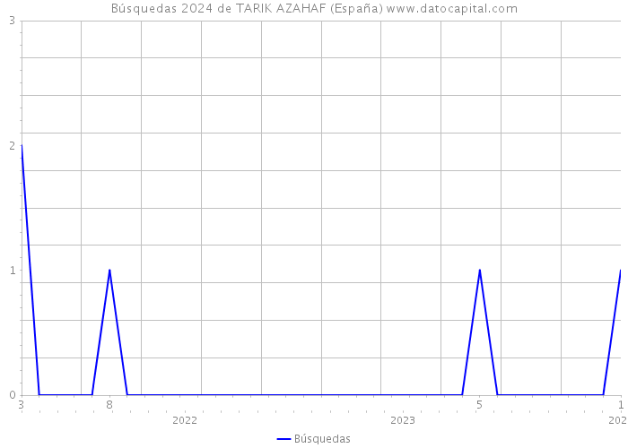 Búsquedas 2024 de TARIK AZAHAF (España) 